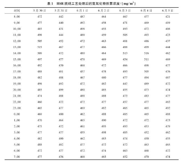 超低排放