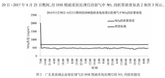 超低排放