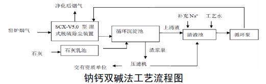 锅炉废气治理