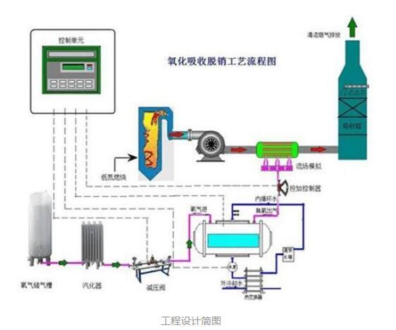 锅炉废气治理